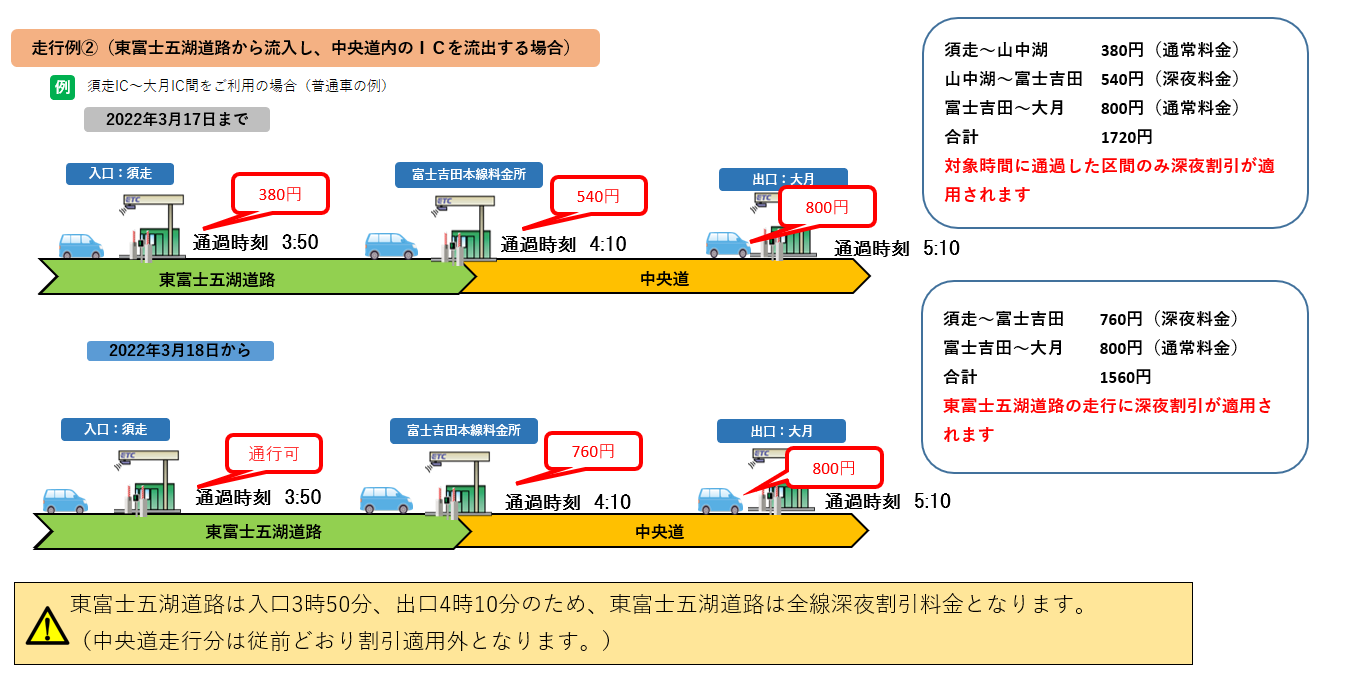 東富士五湖道路から流入し、中央道内のICを流出する場合（普通車の例）
